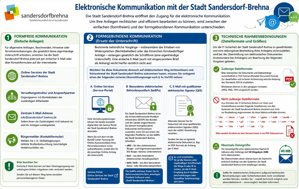 Grafische &Uuml;bersicht zur &Eacute;lektronischen Kommunikation mit der Stadt Sandersdorf-Brehna